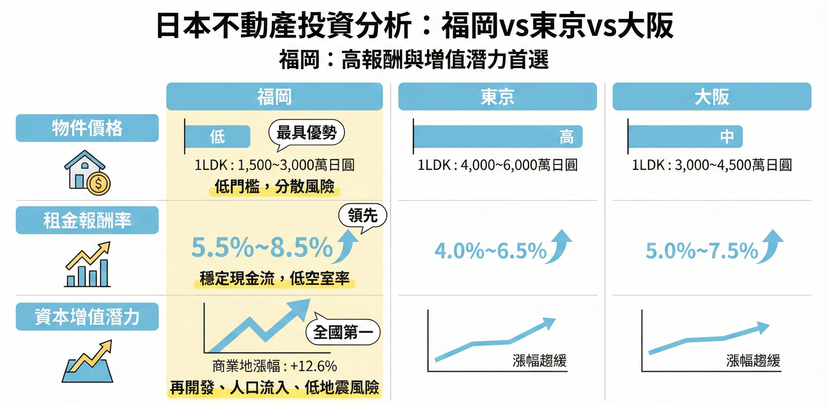 投資報酬率對比分析：福岡vs東京vs大阪