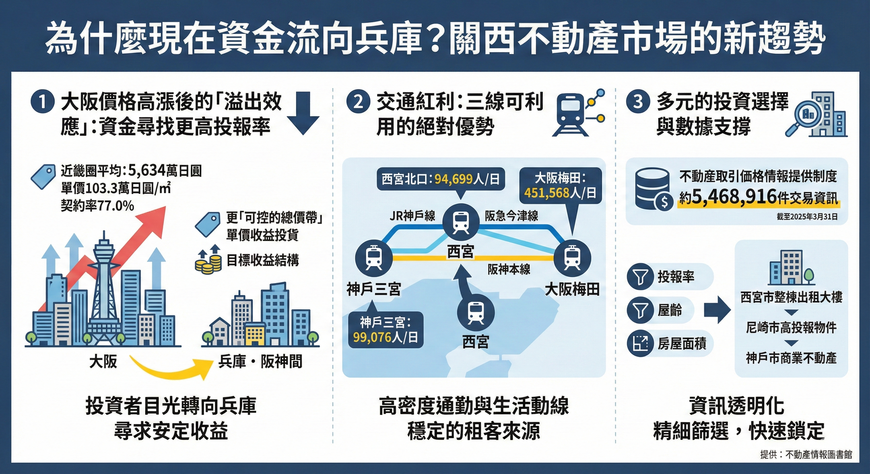 圖解兵庫的不動產投資潛力