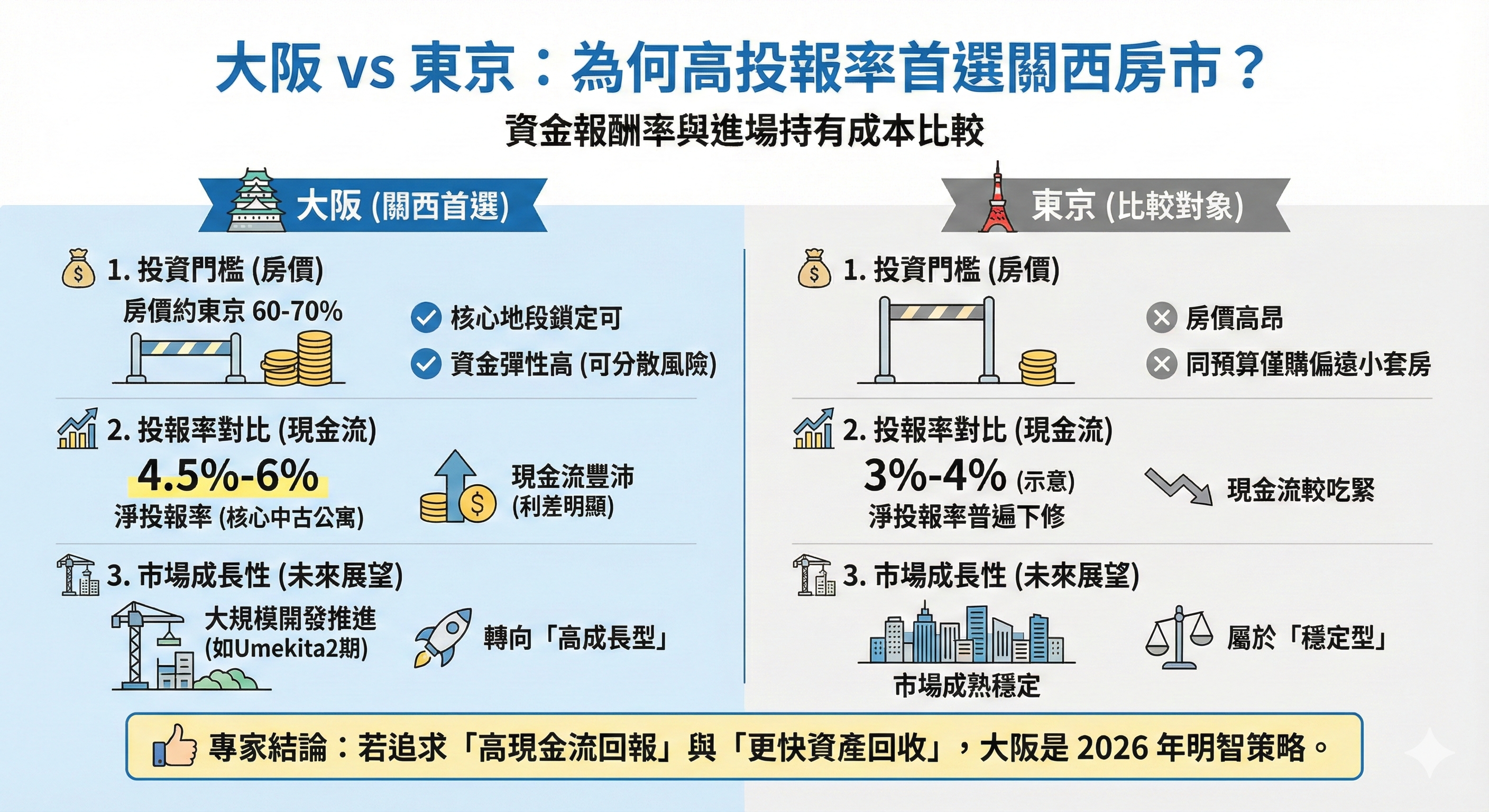 大阪和東京的不動產投資情況比較圖