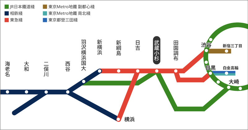 神奈川交通路綫圖直觀呈現武藏小杉的優越地理位置