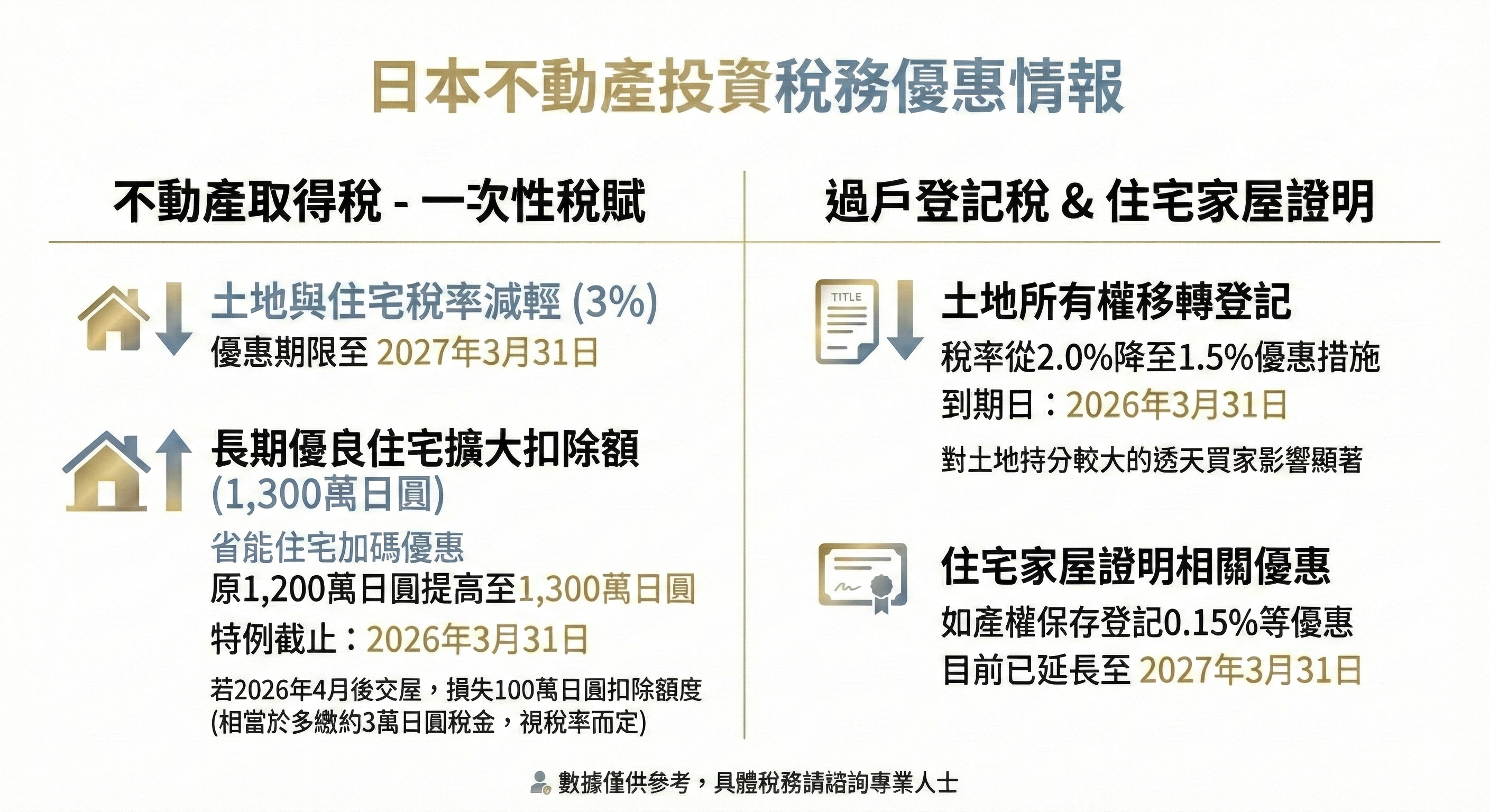 日本不動產投資最新稅務情報圖解