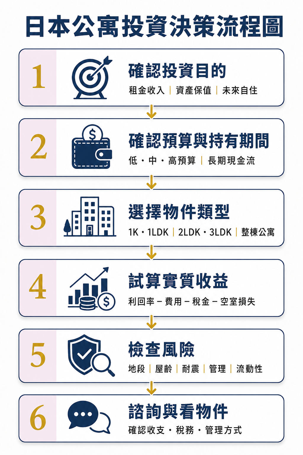 日本公寓投資決策流程圖，說明台灣投資人從投資目的、預算、物件類型、實質收益到風險檢查的判斷步驟